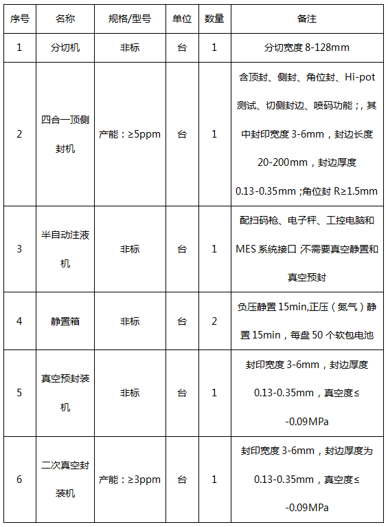 高比能鋰氟化碳電池中試線軟包電池部分設備招標公告48