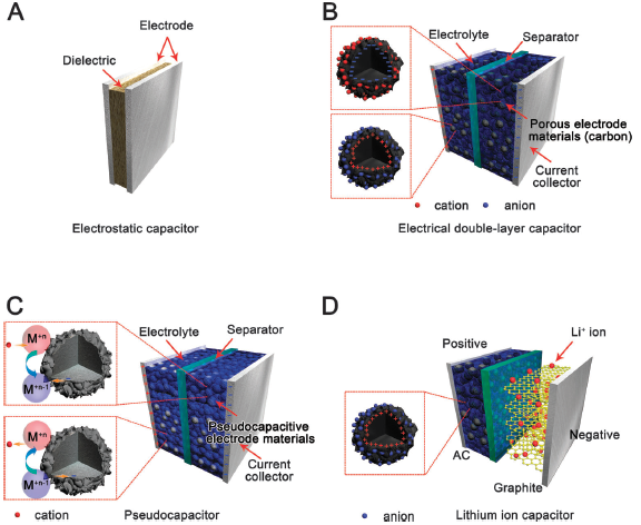 超級電容器及其多孔碳基電極材料41
