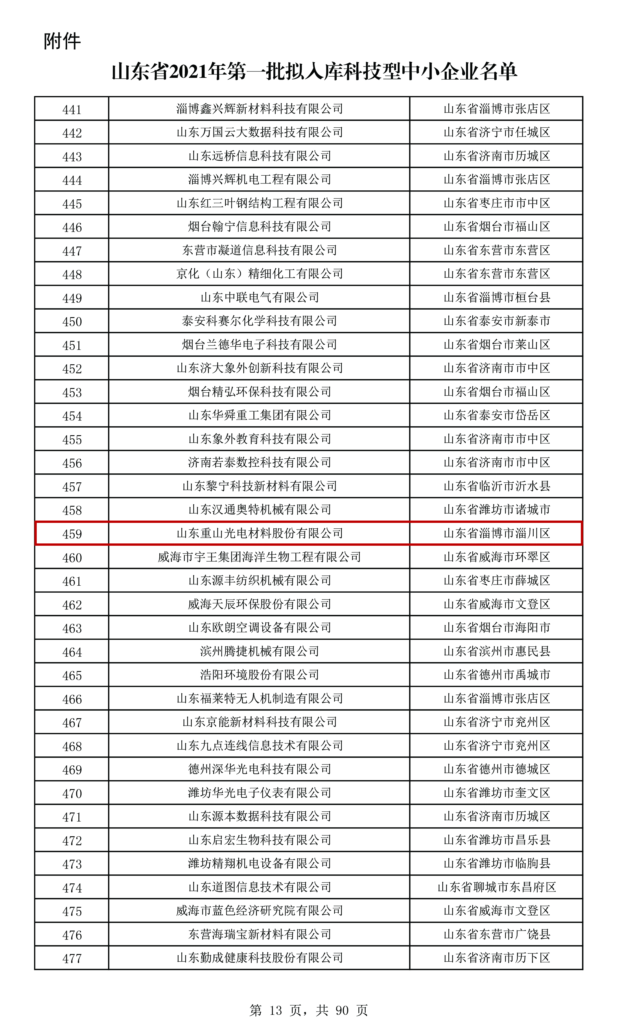 山東省2021年第一批擬入庫(kù)科技型中小企業(yè)