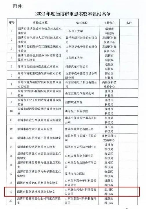 我公司獲批“淄博市氟化碳材料重點(diǎn)實(shí)驗(yàn)室”建設(shè)