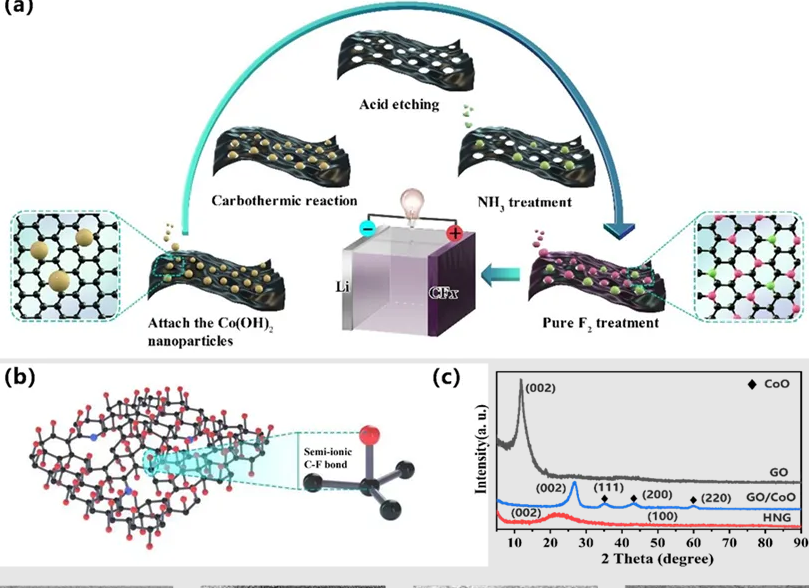天大封偉教授團隊 Nano Energy：納米結(jié)構(gòu)缺陷調(diào)控C-F鍵實現(xiàn)鋰/氟化碳電池雙高性能